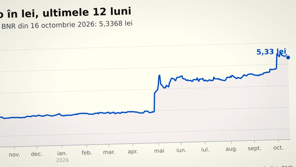 Euro la 5,3368 lei: ce se intampla cu salariile, chiriile si ratele in euro